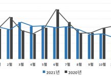 지난해 경기도 부동산 총거래량 전년 대비 12.8% 감소. 공동주택은 32.6% 급감