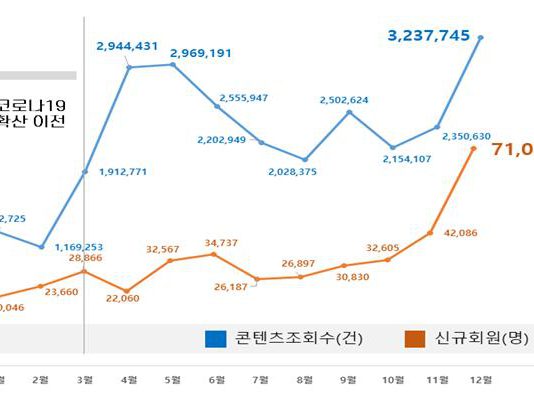 경기도 ‘지식’ 코로나 시대 도민 평생학습 역할 톡톡, 회원수 140만 돌파
