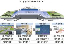포스트 코로나 항공교통 대비…첨단 항행시스템 개발 등 4766억 투입