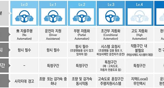 자율주행차 안전성 높인다…국토부, 레벨3 안전기준 개정