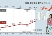 저출산 시대의 역설… 일하는 30대女 급증