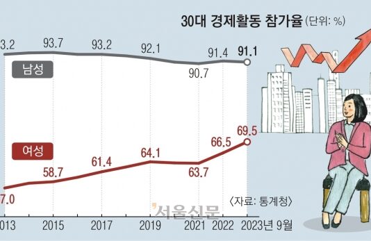 저출산 시대의 역설… 일하는 30대女 급증
